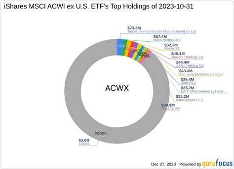 iShares MSCI ACWI ex U.S. ETF .